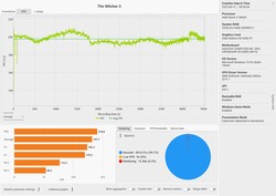 The Witcher 3 frame rates (Ultra Preset)