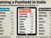 Smartphone market share by vendor in India in March 2016, Apple leading
