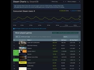 Monster Hunter Wilds Steam Charts (Image source: SteamDB)