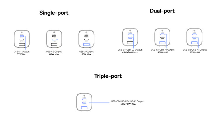 Port configuration of the PicoGo 67 W AE11 wall charger (Image source: Baseus)