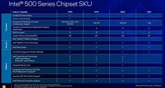 Z500 chipset overview (source: Intel)