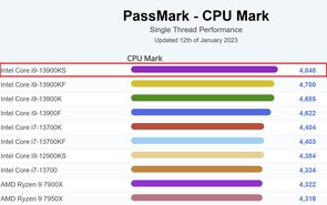 Single-thread champion. (Image source: PassMark)