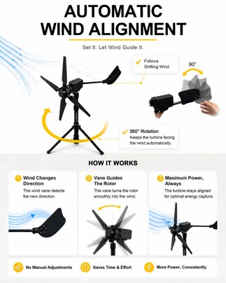 The turbine automatically aligns itself with the wind direction.