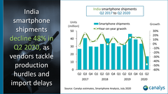 The Indian smartphone market took a beating in 2Q2020. (Source: Canalys)