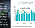 The Indian smartphone market took a beating in 2Q2020. (Source: Canalys)