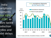 The Indian smartphone market took a beating in 2Q2020. (Source: Canalys)