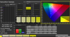 CalMAN: Color saturation (calibrated)