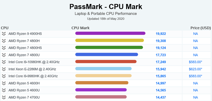CPU Mark new laptop CPUs. (Image source: PassMark)