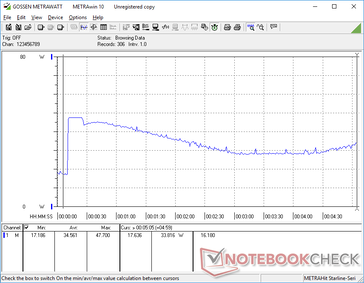 Prime95+FurMark stress initiated at 10s mark. The cycling behavior coincides with the cycling CineBench loop scores and Witcher 3 frame rates recorded above