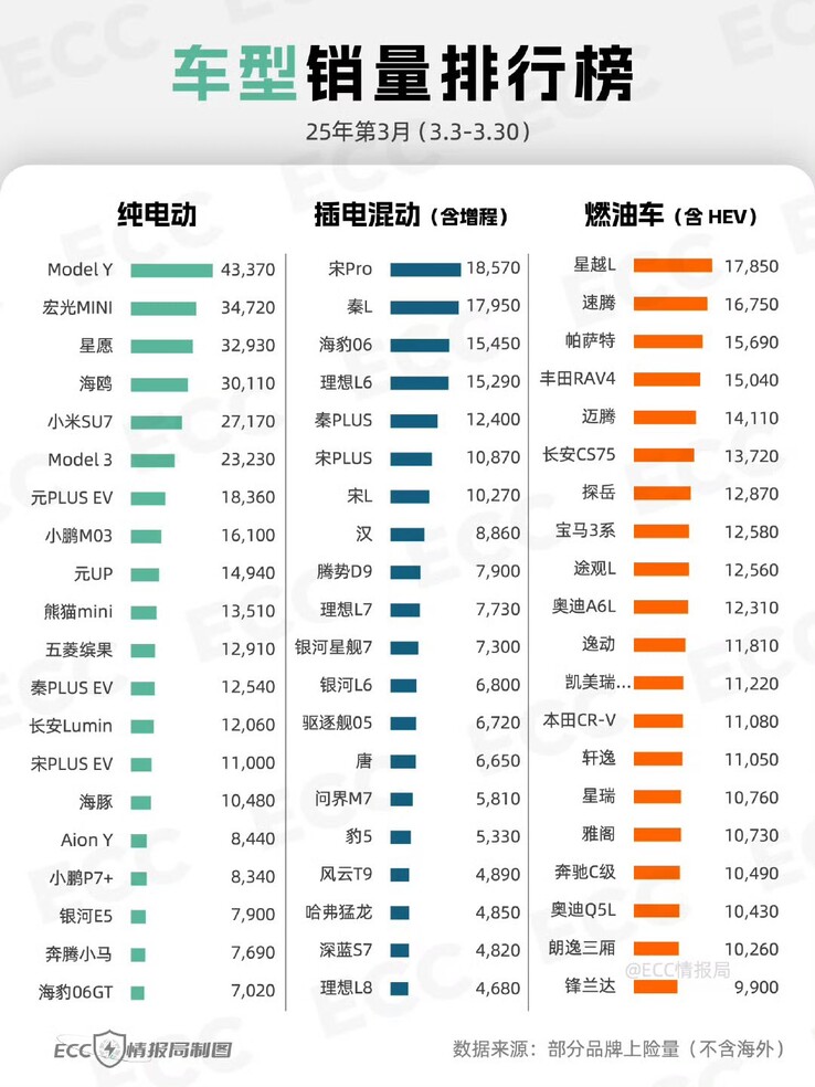 Tesla China sales of the new Model Y have topped the EV charts for March