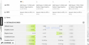 3DMark 11 results (Source: PCPerpective)