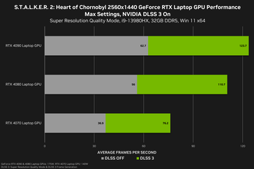 Stalker 2 1440 performance on laptops (image source: Nvidia)