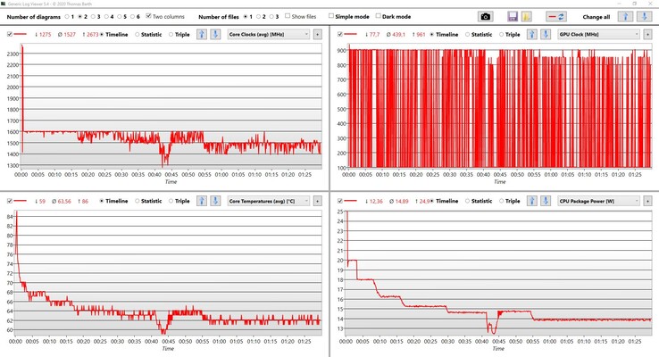 CPU/iGPU values during the stress test