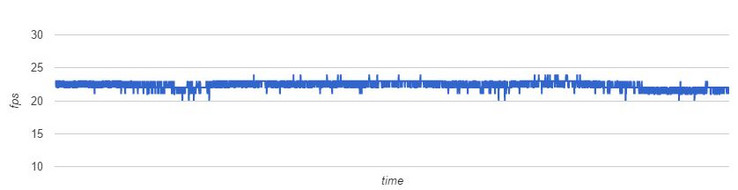 Witcher 3: Steady frame rates during our one-hour test