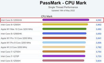 Current single-thread performance chart. (Image source: PassMark)
