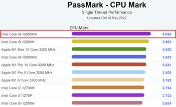 Current single-thread performance chart. (Image source: PassMark)