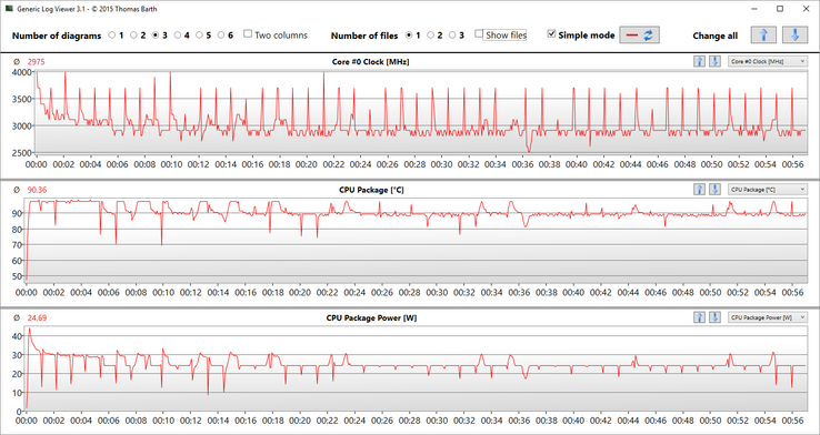 clock rate, temperature and consumption of the processor