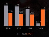 AMD's financial position has improved significantly, along with huge reductions in debt levels. (Source: AMD)