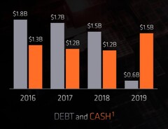 AMD&#039;s financial position has improved significantly, along with huge reductions in debt levels. (Source: AMD)