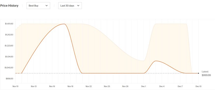 Asus TUF F15 - price history. (Image source: Honey)