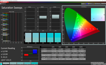 CalMAN: Colour saturation (profile: lively, white balance: standard, target colour space: DCI-P3)