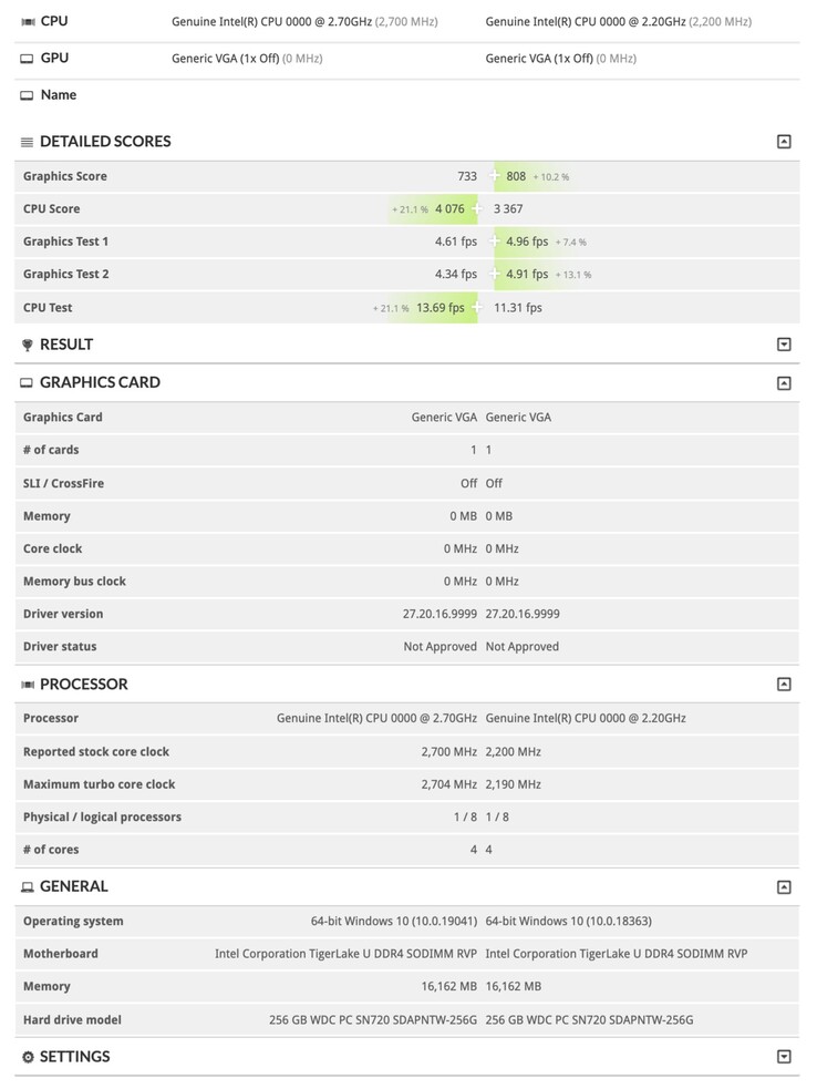 The Tiger Lake U SoC exhibits near-linear perf scaling (Image source: @_rogame)