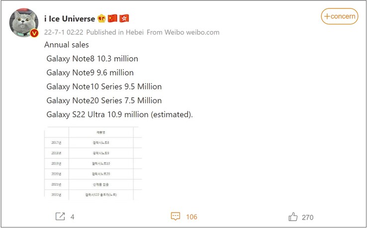 Galaxy S22 Ultra and Galaxy Note sales. (Image source: Weibo - machine translated)