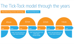 Intel has been somewhat stalled on the &quot;tock&quot; for much longer than planned due to unexpected difficulties with the 10nm manufacturing process. (Source: CNET)
