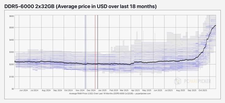 High DRAM prices are already affecting consumers (Image source: PCPartPicker)