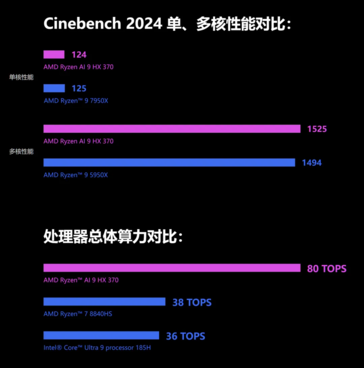 AMD Ryzen AI 9 HX 370 CPU performance (image via GPD)