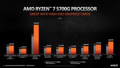 Ryzen 7 5700G vs. Ryzen 7 4700G. (Image source: AMD)