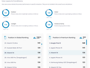 Scores based on use cases and conditions (Image source: DxOMark)