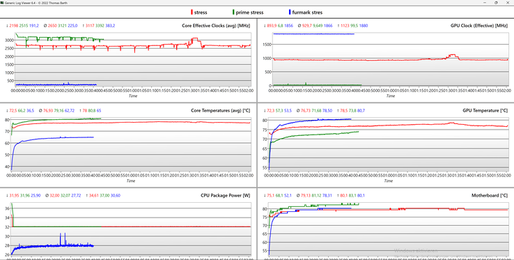 Stress test log - green: CPU; blue: GPU; red: combined