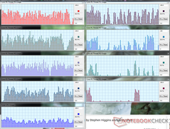 Clevo - CPU utilization while playing back a 4k youtube video.