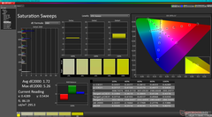 Saturation Sweeps after calibration