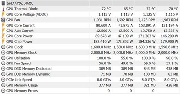 Power consumption during our load test with FurMark