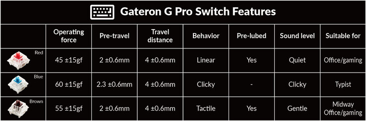 Gateron G Pro switch specifications. (Image source: Keychron)