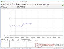 The monitor consumes roughly 11.4 W at minimum brightness and 14.3 W at maximum brightness