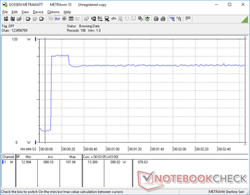 Initiating Prime95 causes consumption to spike to 102 W for about 20 seconds before falling to 90 W