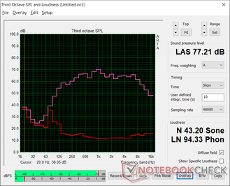 Pink noise at maximum volume. The broad curve suggests a balanced audio reproduction