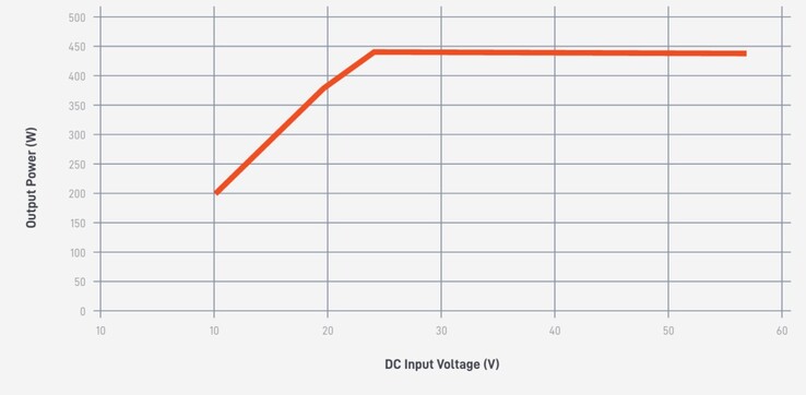 Starlink universal power supply DC input voltage vs output power