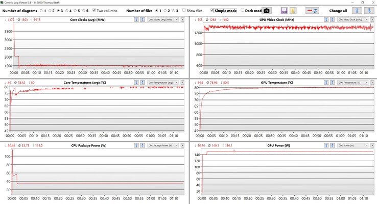 CPU & GPU measurements during the stress test