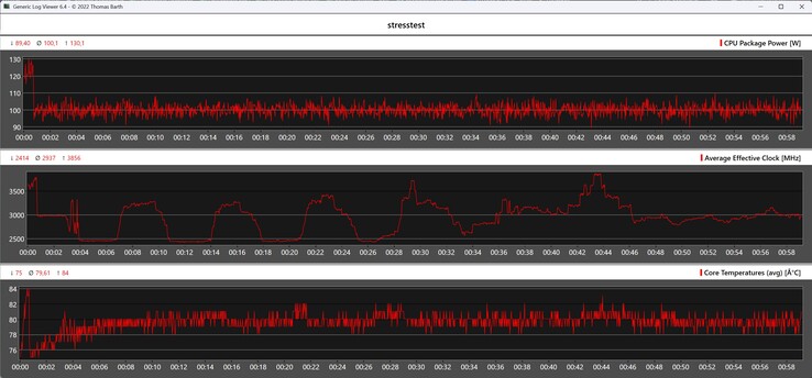 Behavior of the Minisforum MS-02 Ultra during the stress test
