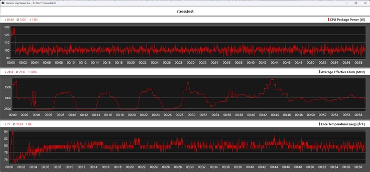 Behavior of the Minisforum MS-02 Ultra during the stress test