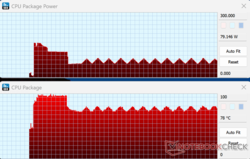 Package Power and temperature during 10 minutes of CPU load