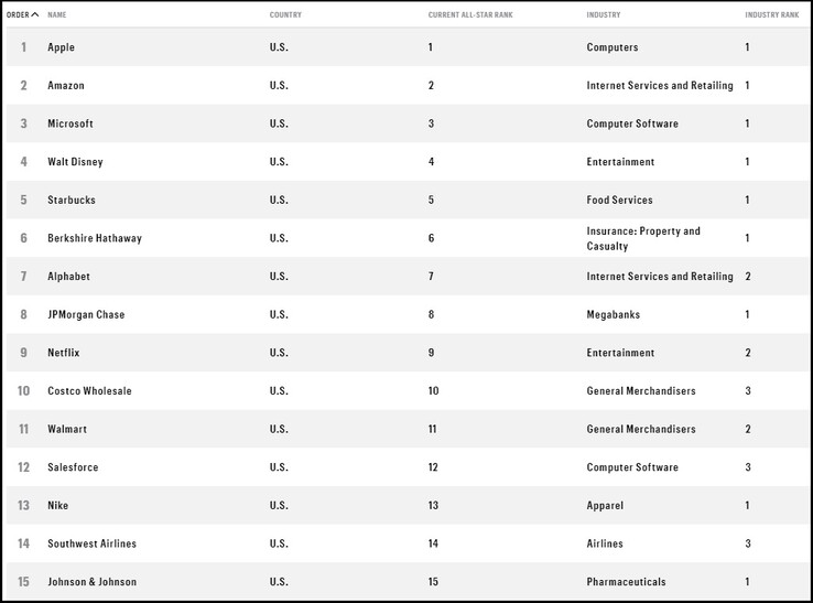 Top 15 most admired companies. (Image source: Fortune)