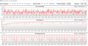 Clock, temperature, and consumption of the processor (undervolted)