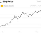 Movement in Bitcoin value over the last seven days. (Source: Coindesk)