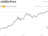 Movement in Bitcoin value over the last seven days. (Source: Coindesk)