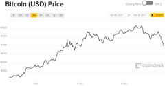 Movement in Bitcoin value over the last seven days. (Source: Coindesk)